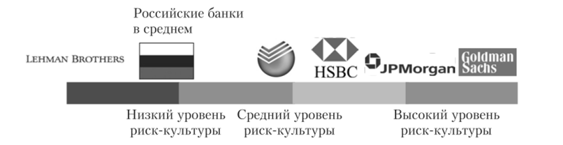 Уровень риск-культуры различных банков.