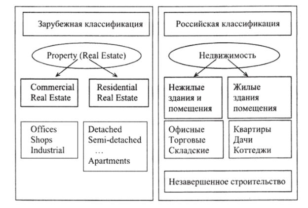 /. Сравнительная классификация (сегментация) рынков недвижимости.