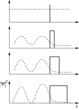Зависимость плотности вероятности частицы (штриховые линии) от координаты при различной ширине прямоугольного потенциального барьера (сплошные линии) в случае Е.