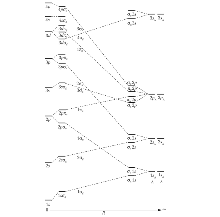 Диаграмма соответствия (корреляционная диаграмма) для типичной двухатомной гомоядерной системы АА.