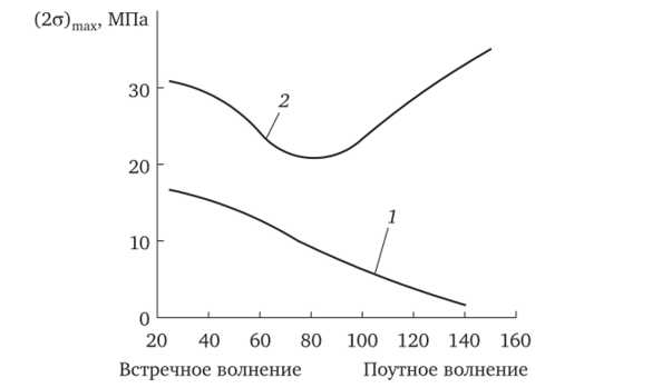 Влияние курсового угла на максимальные размахи напряжений волновой вибрации (7) и волновых моментов (2).