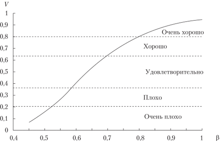 График к определению граничных интервалов качества коэффициента платного пробега.