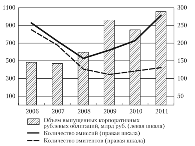 Изменение привлекательности рублевых российских корпоративных заимствований по годам.