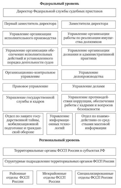 Структура ФССП России.