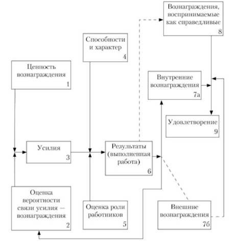 Схематическое представление процесса мотивации работника (модель Портера — Лоулера).