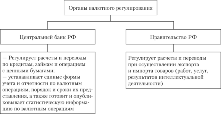 Органы валютного регулирования в Российской Федерации.