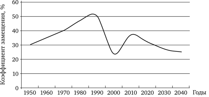 Динамика коэффициента замещения пенсий в системе обязательного пенсионного страхования в России в 1950—2016 гг. и прогнозные оценки его изменения.