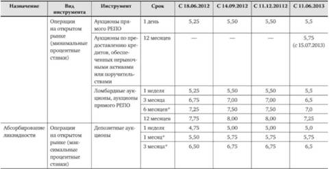 Процентная политика Банка России: понятие и механизм реализации.