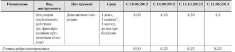 Процентная политика Банка России: понятие и механизм реализации.