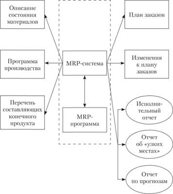 Структурно-функциональная схема MRP-программы.