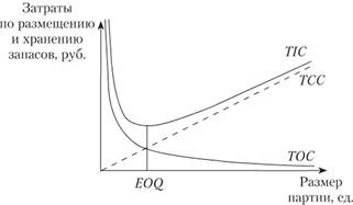 Определение оптимальной партии заказа в модели EQQ.