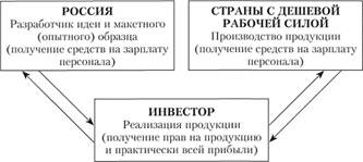 Схема участия России в создании информационных технологий.
