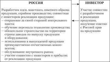 Новая схема участия России в создании информационных технологий.