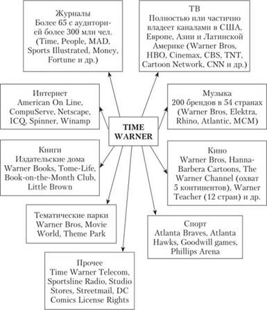 Мультимедийный конгломерат Time Warner (2000).