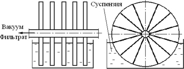 Схема дискового вакуум-фильтра 87.