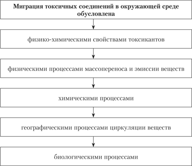 Факторы, обусловливающие миграцию токсичных соединений в ОС (Л. С. Астафьева, 2006).