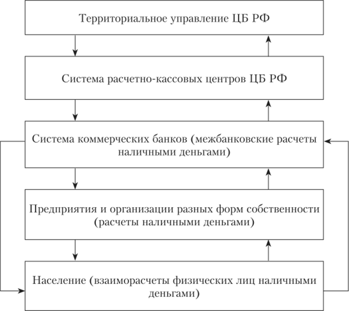 Схема наличного денежного оборота в Российской Федерации.