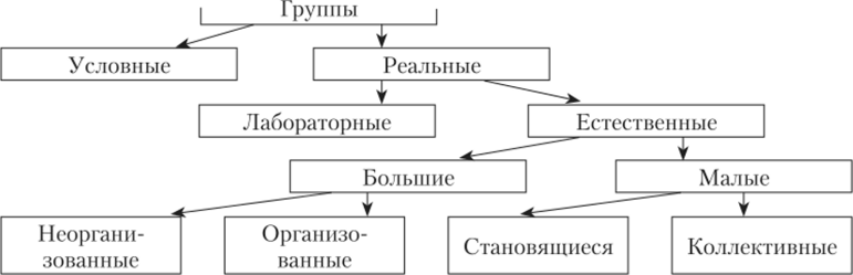 Классификация групп (по Г. А. Андреевой).