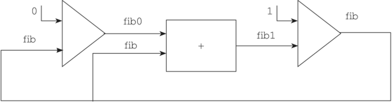 Схема потоков для вычисления последовательности чисел Фибоначчи.
