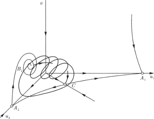 Схематическое изображение предельного цикла в трехмерном пространстве для системы (4.3.1) при значениях параметров, лежащих в окрестности линии сепаратрисного контура (Базыкин, 1985).