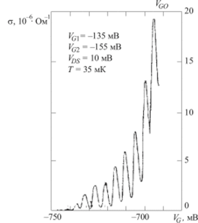 Зависимость проводимости а от напряжения на затворе для транзистора, изображенного на рис. 9.39 [41].