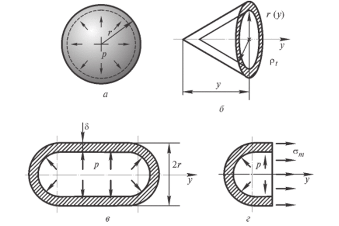 Сферическая (а), коническая (б) и цилиндрическая (в, г) оболочки.