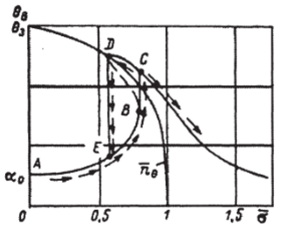 Амплитудно-частотная характеристика при учете нелинейности.