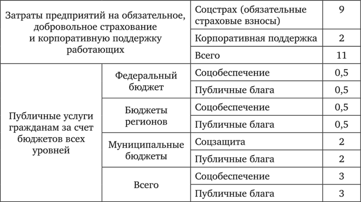 Практика социального бюджетирования в россии.