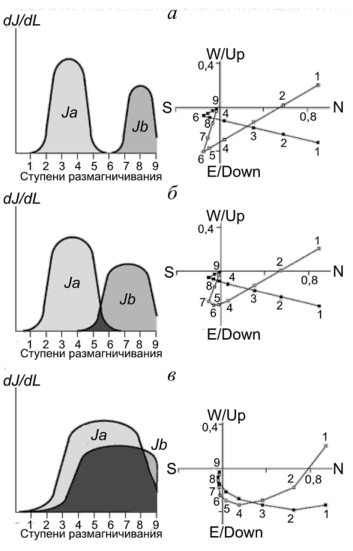 Схематическое отражение эффекта перекрытия спектров размагничивания двух компонент NRM (заимствовано из [Butler, 1992]).