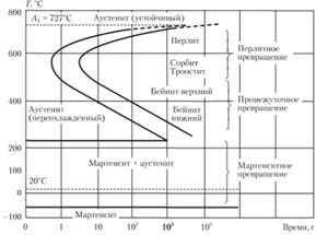Диаграмма изотермического превращения аустенита.
