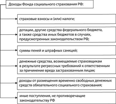 Источники доходов бюджета Фонда социального страхования РФ.