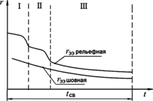 Кинетика изменения общих электрических сопротивлений при рельефной и шовной сварке.