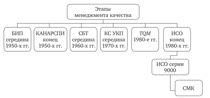 Основные этапы развития систем управления качеством в России.