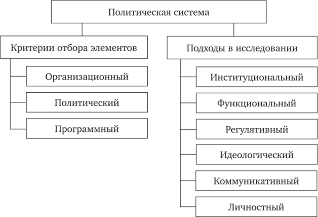 Критерии отбора элементов политической системы и подходы в ее исследовании.