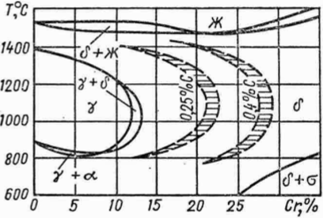 Диаграмма состояния системы железо-хром (сплошныелинии).