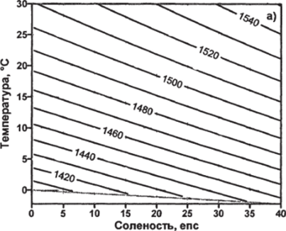 Зависимость скорости звука морской воды (м с) от солености и температуры при атмосферном давлении (а), давления и температуры при S=35 епс (б). При расчетах использовалось УС-80.