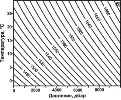 Рис. 5.4. Зависимость скорости звука морской воды (м с1) от солености и температуры при атмосферном давлении (а), давления и температуры при S=35 епс (б). При расчетах использовалось УС-80.