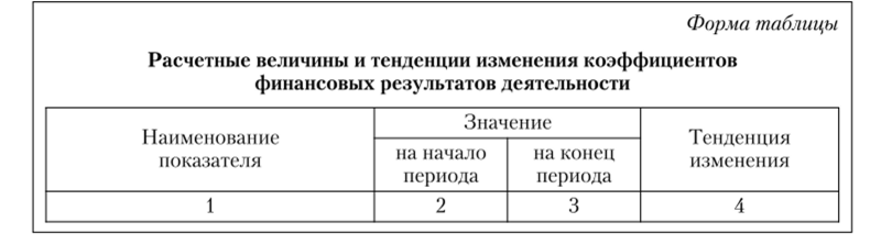Название и заголовок таблицы для оценки коэффициентов финансовых результатов деятельности.