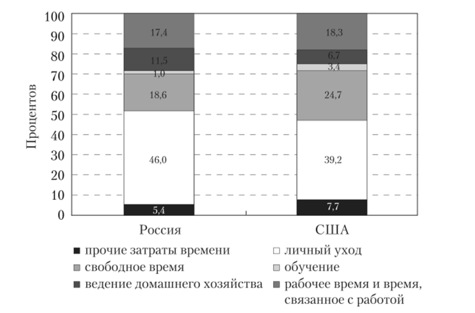 Рис. 11.5. Распределение суточного фонда времени взрослого работающего мужчины в России и США в 2008 г.