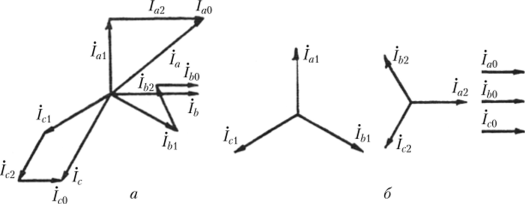 Разложение несимметричной системы токов 1, //,, / (а) на симметричные составляющие (б).