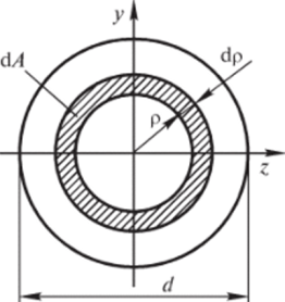 Рис. 2.6. К определению моментов инерции круга.