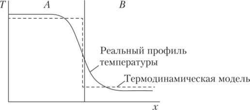 Мгновенное распределение температур при контакте двух тел А и В.