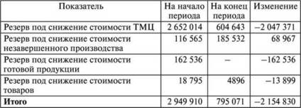 Резервы под снижение стоимости МПЗ, тыс. руб.