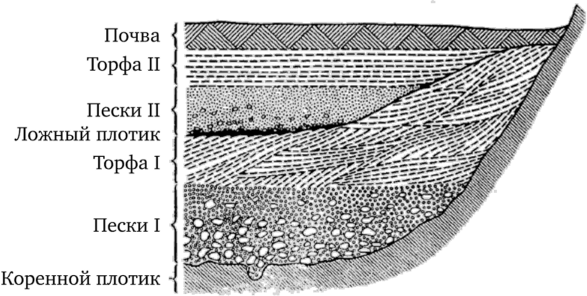 Схема строения аллювиальной россыпи в поперечном разрезе.