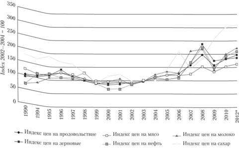 Динамика движения индекса цен на продовольствие и нефть в 1990–2012 гг.