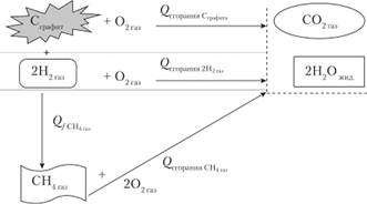 Термохимическая схема, иллюстрирующая связь между теплотами образования и сгорания на основе закона Гесса.