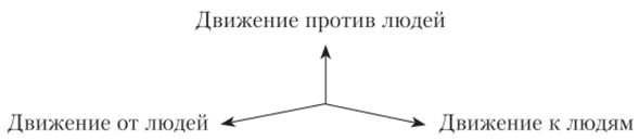 Поведенческие векторы, определяющие направление развития характера (по Н. С. Чернышевой).