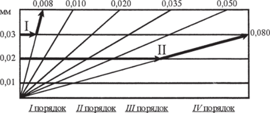 Схема определения двойного лучепреломления по номограмме МишельЛеви (см. цветную вкладку).