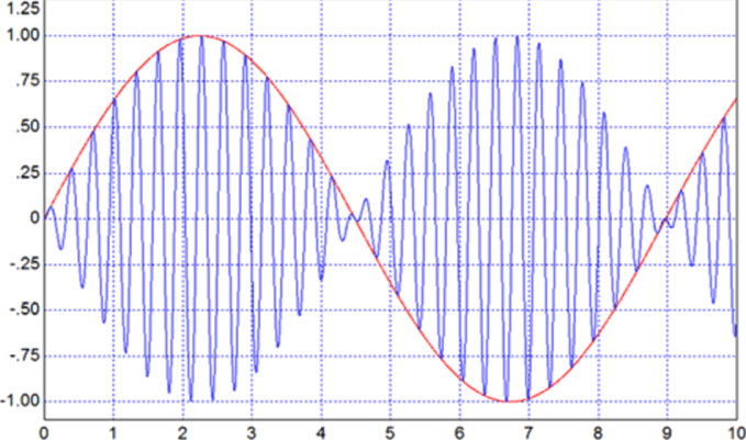 Результат моделирования модуляции сигнала с помощью аналогового умножителя.