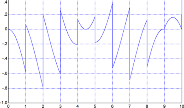 Результат умножения двух сигналов, показанных на рис. 4.30, на четырехквадрантном умножителе.